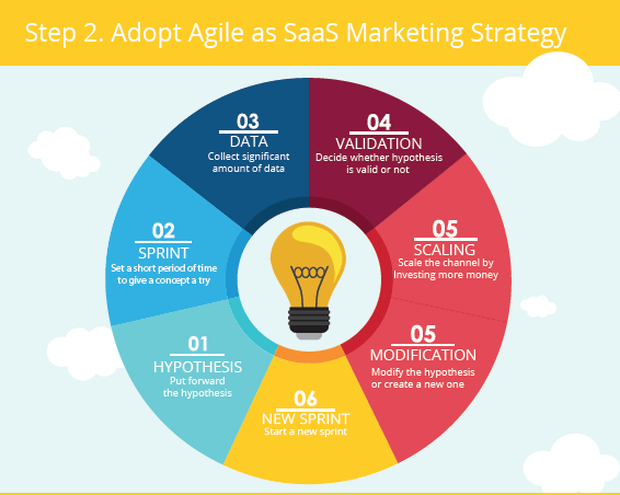 SaaS Marketing Plan