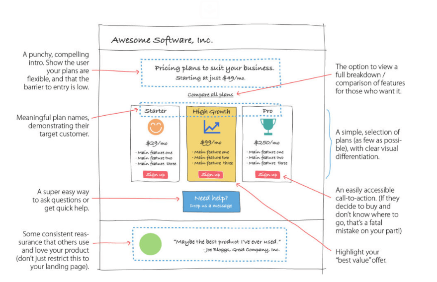 SaaS pricing model example