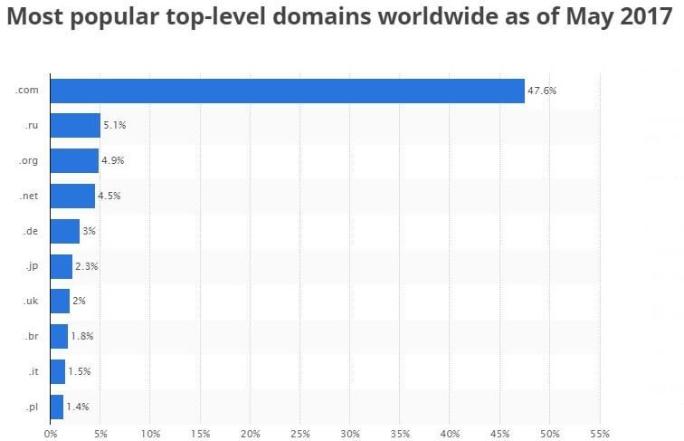 .com is a top level domain