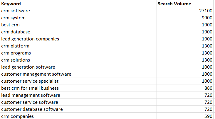Screenshot for keywords research result