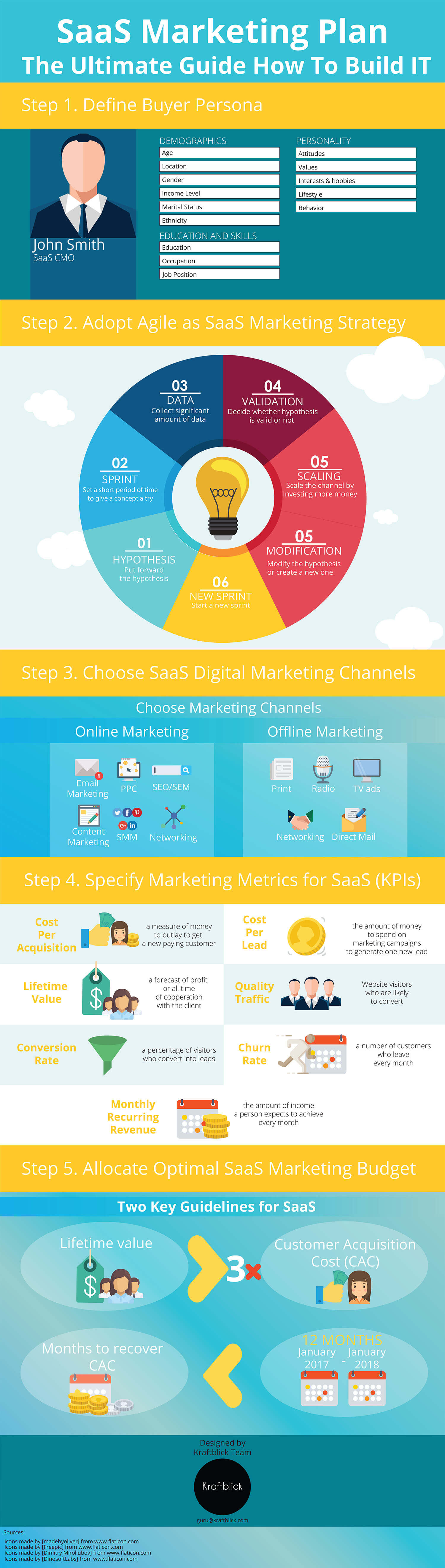 SaaS Marketing Plan Infographics