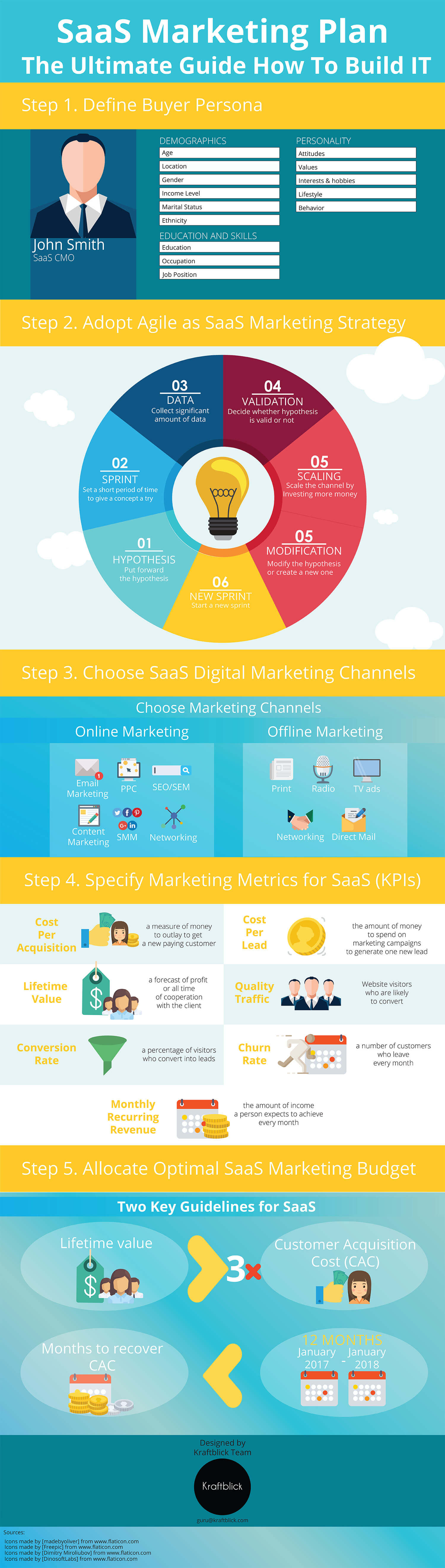 SaaS Marketing Plan 2.0 [Infographics] Kraftblick