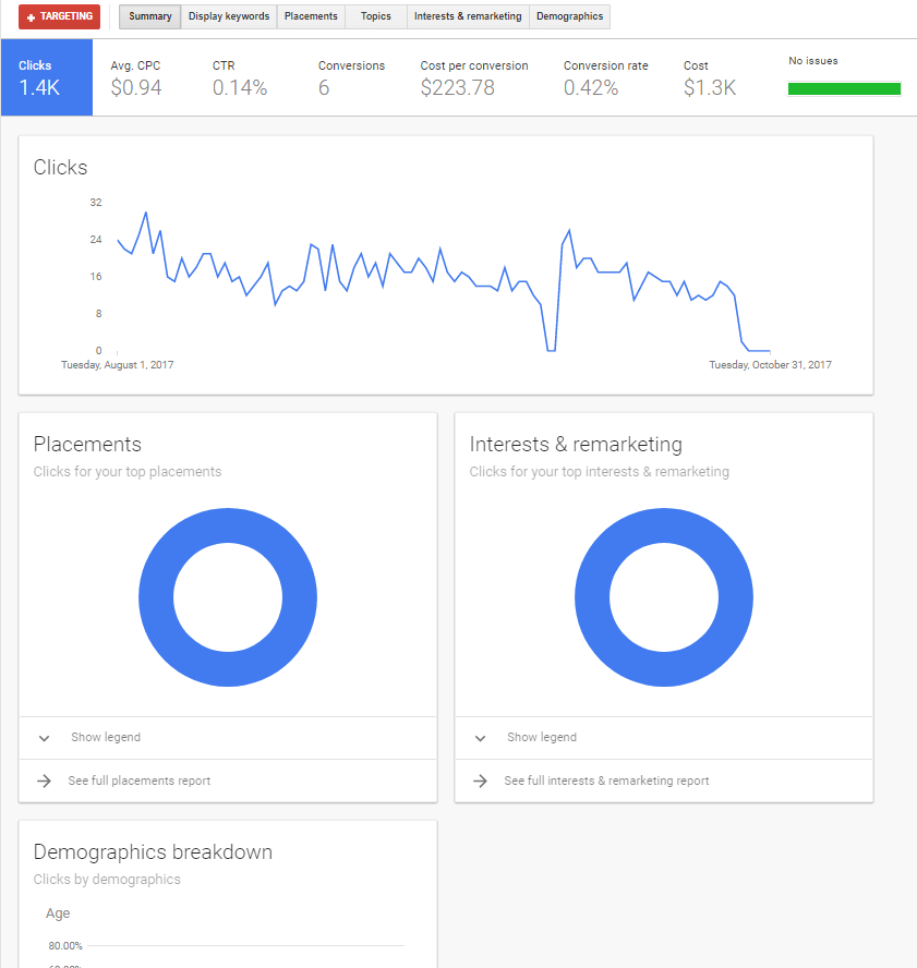 That is how we trach PPC metrics