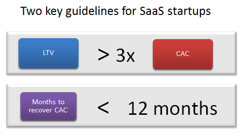 SaaS marketing budget