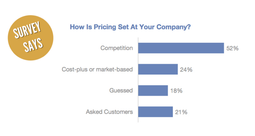 SaaS pricing model Survey from Priceintelligently 