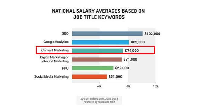 Indeed.com An average salary in content marketing