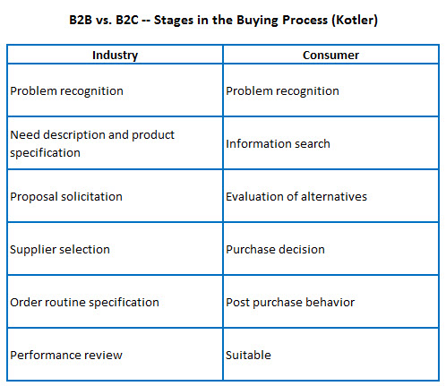 B2B vs. B2C - Stages In The Buying Process
