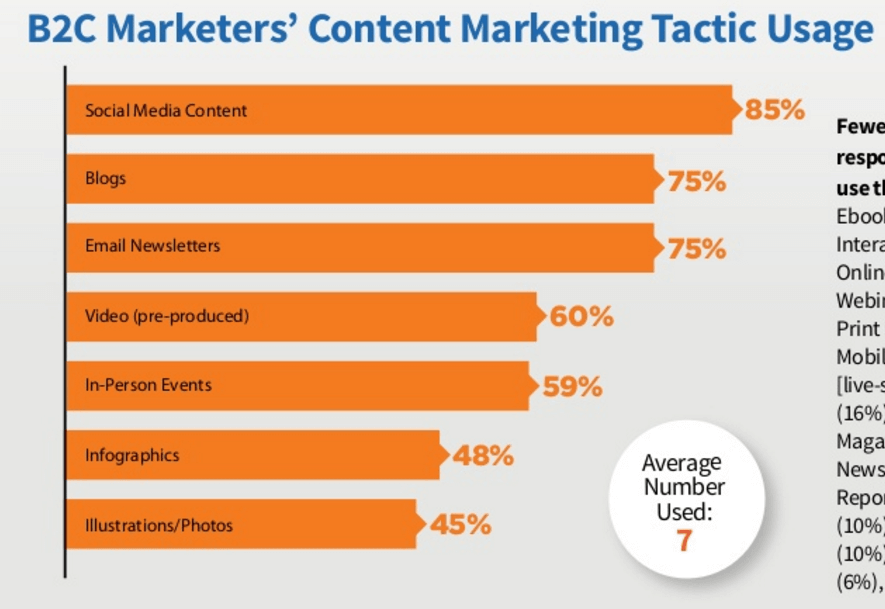 B2C Marketers Content Marketing Tactic Usage