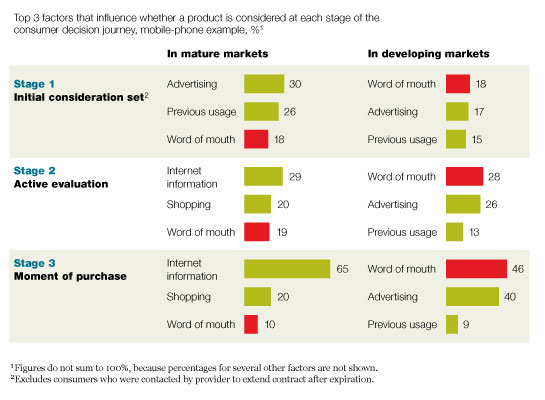 Statistics on word of mouth