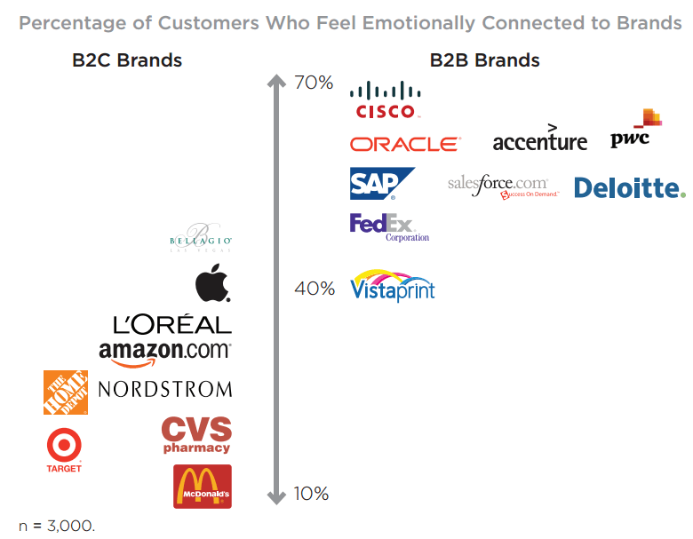 Percentage of Customers Who Feel Emotionally Connected To Brand