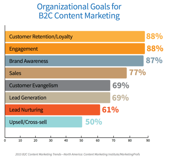 Organizational Goals For B2C Content Marketing