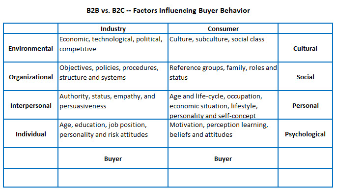 B2B vs. B2C - Factors Influencing Buyer Behavior