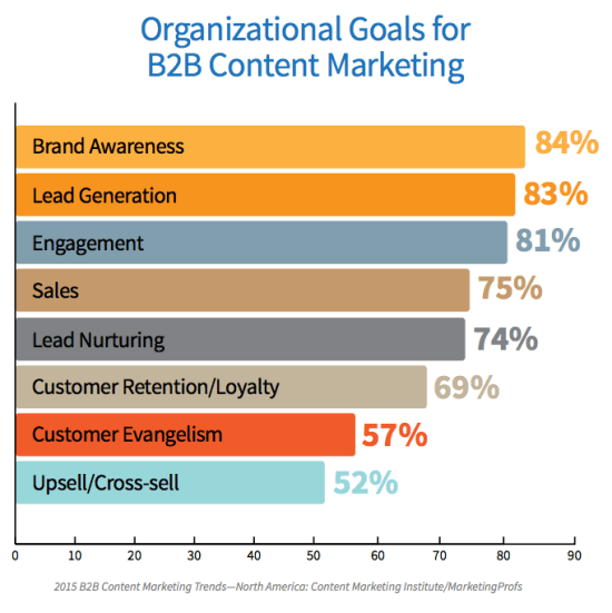 Organizational Goals For B2B Content Marketing