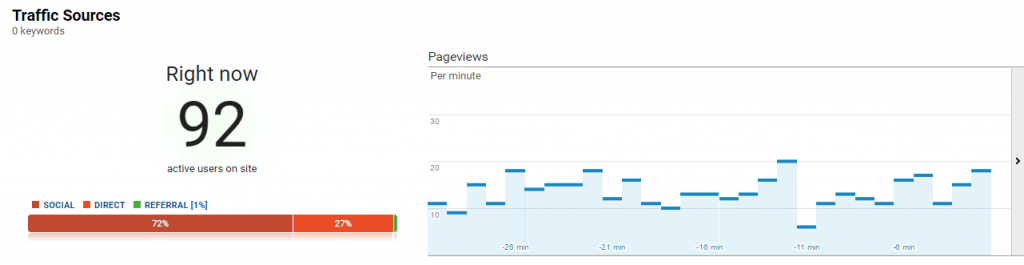 Google Analytics statistics