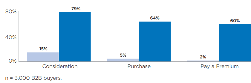 Impact of branding on B2B companies