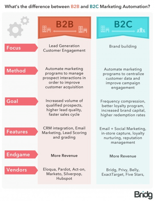 The difference between b2b and b2c marketing automation