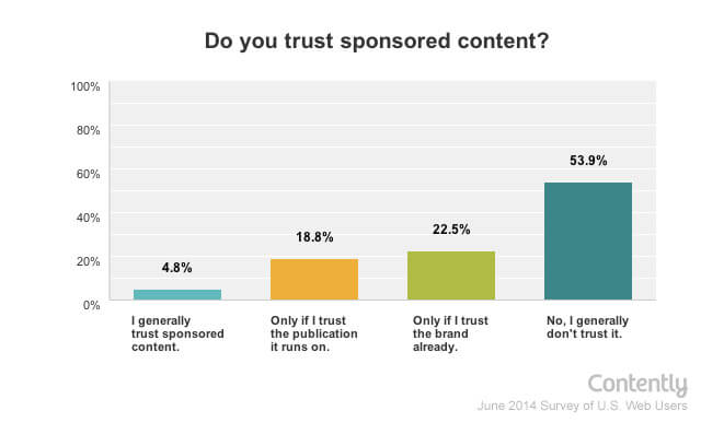 trust toward sponsored content