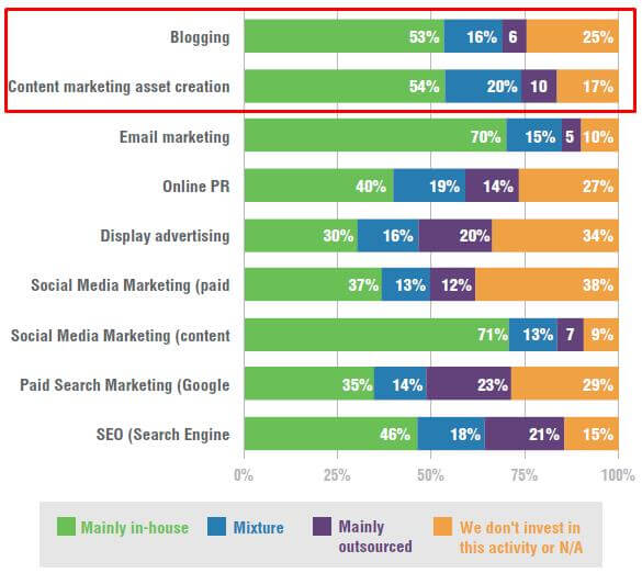 Statistics from smartinsights