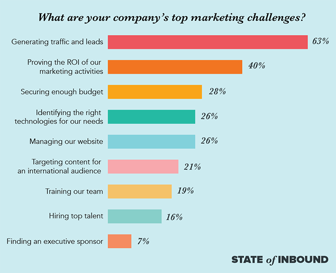 top marketing challenges blog copy