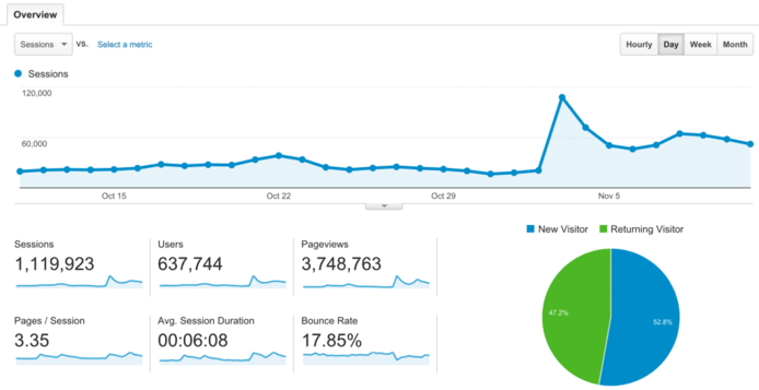 That is how we track website traffic in Google Analytics